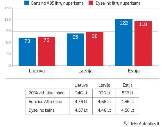 Palyginimas-kiek-litru-kuro-galima-uzsipilti-uz-vidutinius-alyginimus-Autoplius