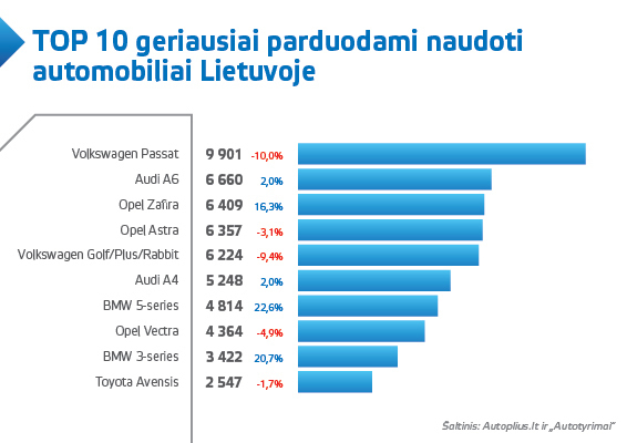 Top_10_naudotu_automobiliu_Lietuvoje_grafikas